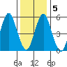Sniffens Point tide chart for Sunday, January 5, 2025
