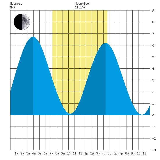 Sniffens Point tide chart for Monday, January 6, 2025