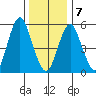 Sniffens Point tide chart for Tuesday, January 7, 2025