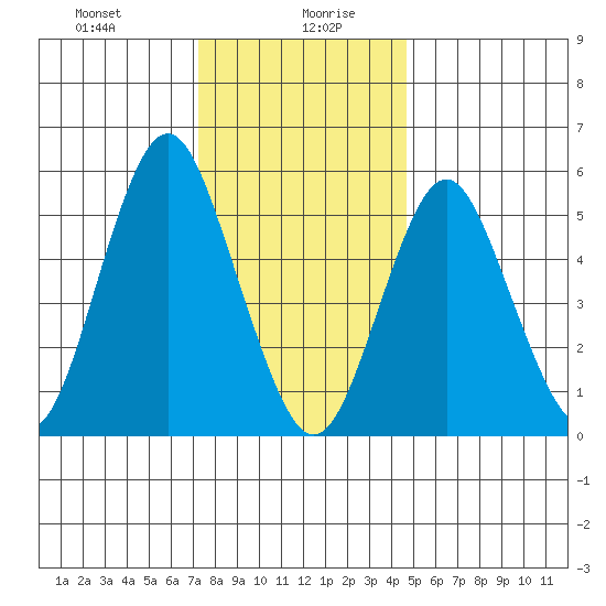 Sniffens Point tide chart for Wednesday, January 8, 2025