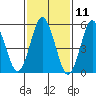 Sniffens Point tide chart for Tuesday, February 11, 2025