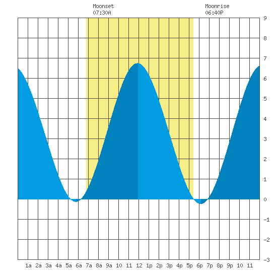 Sniffens Point tide chart for Thursday, February 13, 2025