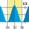 Sniffens Point tide chart for Thursday, February 13, 2025