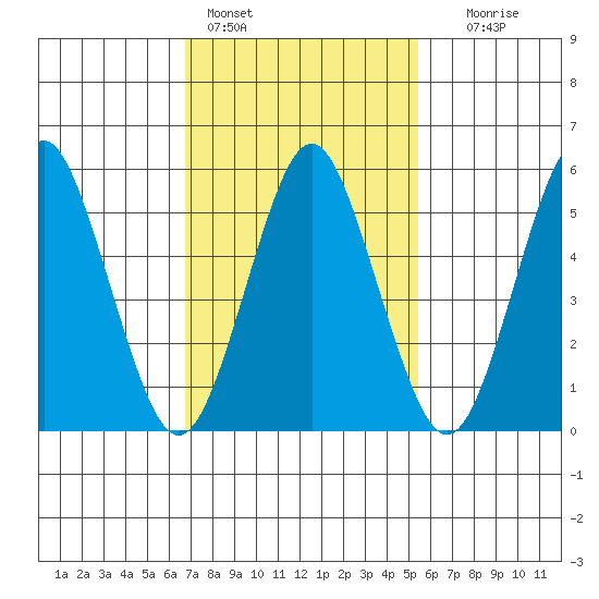 Sniffens Point tide chart for Friday, February 14, 2025
