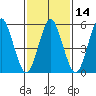 Sniffens Point tide chart for Friday, February 14, 2025