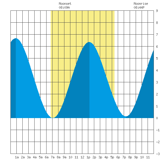 Sniffens Point tide chart for Saturday, February 15, 2025