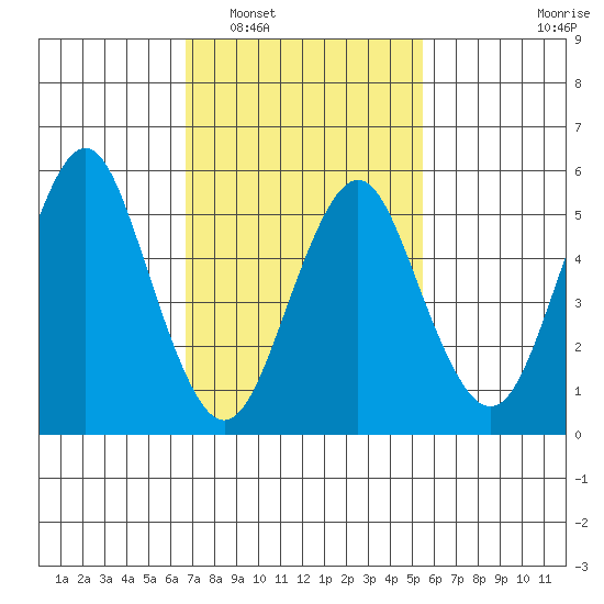 Sniffens Point tide chart for Monday, February 17, 2025