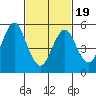 Sniffens Point tide chart for Wednesday, February 19, 2025