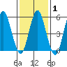 Sniffens Point tide chart for Saturday, February 1, 2025
