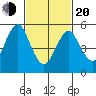 Sniffens Point tide chart for Thursday, February 20, 2025