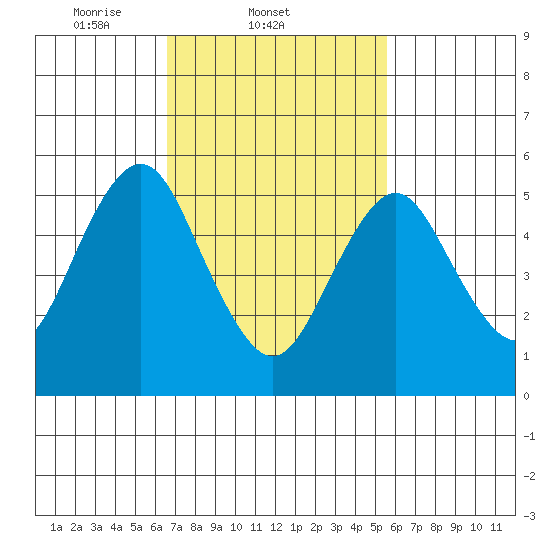 Sniffens Point tide chart for Friday, February 21, 2025