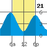 Sniffens Point tide chart for Friday, February 21, 2025