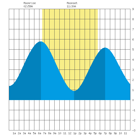 Sniffens Point tide chart for Saturday, February 22, 2025