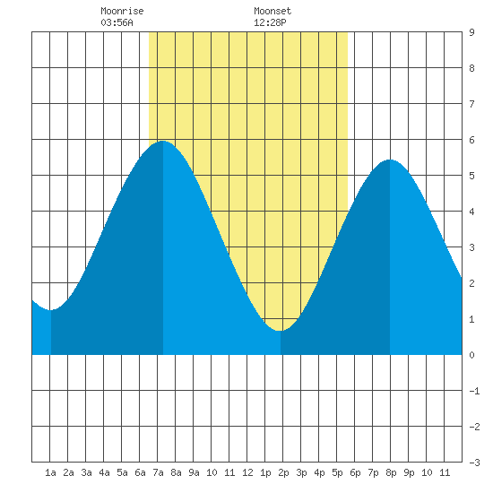 Sniffens Point tide chart for Sunday, February 23, 2025