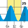 Sniffens Point tide chart for Tuesday, February 25, 2025