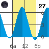 Sniffens Point tide chart for Thursday, February 27, 2025
