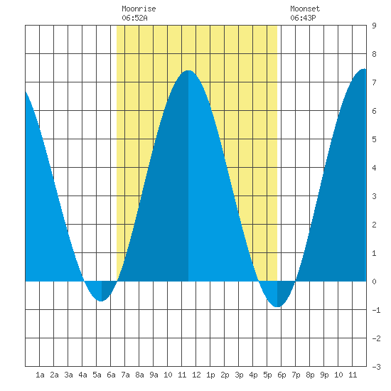 Sniffens Point tide chart for Friday, February 28, 2025