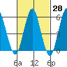 Sniffens Point tide chart for Friday, February 28, 2025