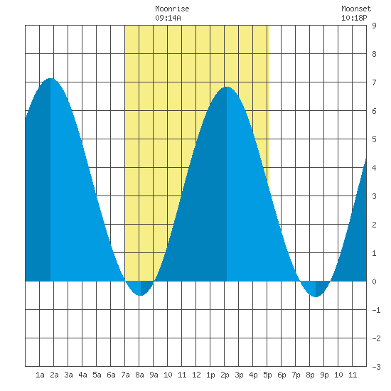 Sniffens Point tide chart for Sunday, February 2, 2025