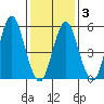 Sniffens Point tide chart for Monday, February 3, 2025