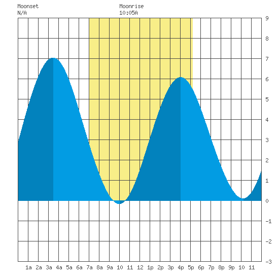 Sniffens Point tide chart for Tuesday, February 4, 2025