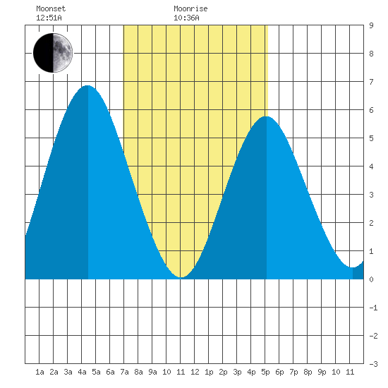 Sniffens Point tide chart for Wednesday, February 5, 2025