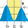 Sniffens Point tide chart for Thursday, February 6, 2025