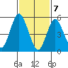 Sniffens Point tide chart for Friday, February 7, 2025