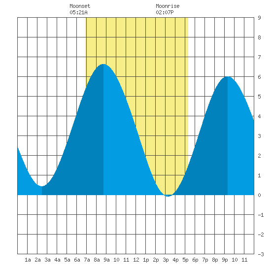 Sniffens Point tide chart for Sunday, February 9, 2025
