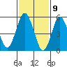 Sniffens Point tide chart for Sunday, February 9, 2025