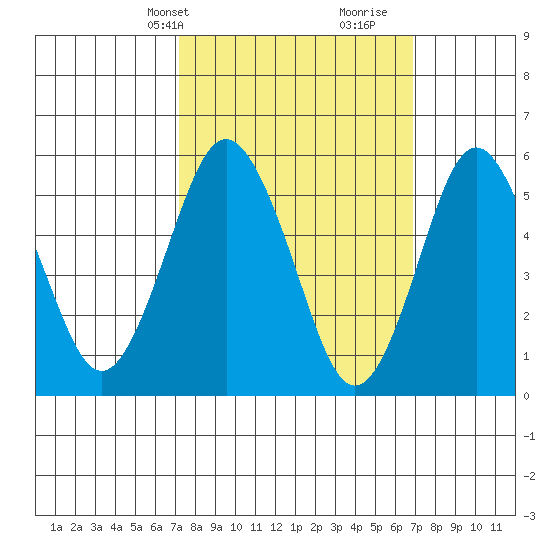 Sniffens Point tide chart for Monday, March 10, 2025