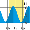 Sniffens Point tide chart for Tuesday, March 11, 2025