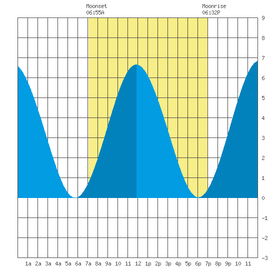 Sniffens Point tide chart for Thursday, March 13, 2025