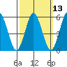 Sniffens Point tide chart for Thursday, March 13, 2025