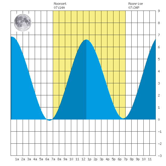 Sniffens Point tide chart for Friday, March 14, 2025