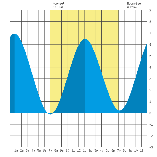 Sniffens Point tide chart for Saturday, March 15, 2025