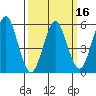 Sniffens Point tide chart for Sunday, March 16, 2025
