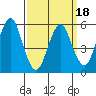 Sniffens Point tide chart for Tuesday, March 18, 2025