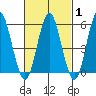 Sniffens Point tide chart for Saturday, March 1, 2025