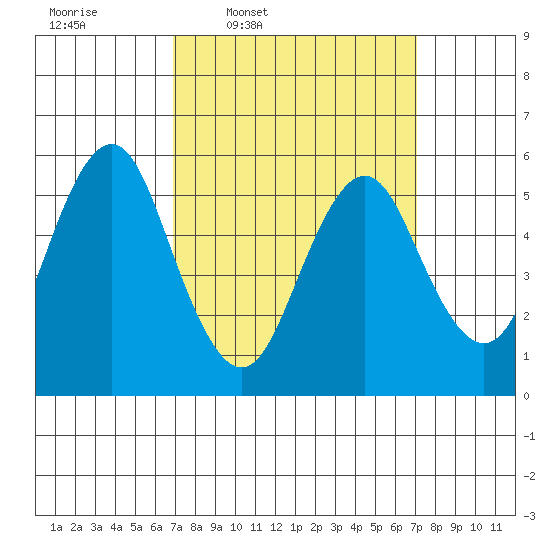 Sniffens Point tide chart for Thursday, March 20, 2025