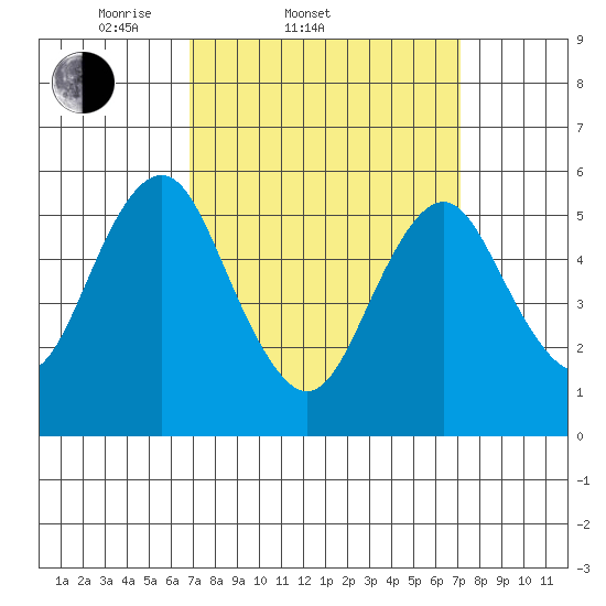 Sniffens Point tide chart for Saturday, March 22, 2025