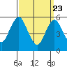 Sniffens Point tide chart for Sunday, March 23, 2025