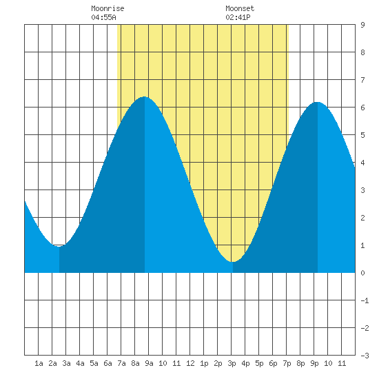 Sniffens Point tide chart for Tuesday, March 25, 2025