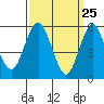 Sniffens Point tide chart for Tuesday, March 25, 2025