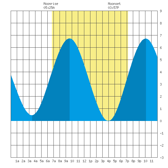 Sniffens Point tide chart for Wednesday, March 26, 2025