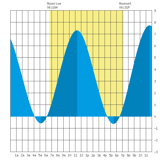 Sniffens Point tide chart for Friday, March 28, 2025