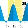 Sniffens Point tide chart for Friday, March 28, 2025