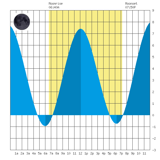 Sniffens Point tide chart for Saturday, March 29, 2025