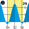 Sniffens Point tide chart for Saturday, March 29, 2025