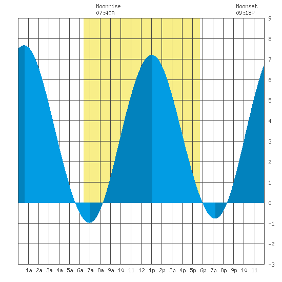 Sniffens Point tide chart for Sunday, March 2, 2025